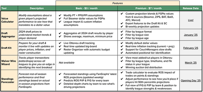 Ottoneu Tools Matrix