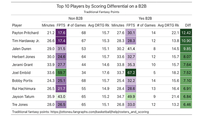 top_players_b2b_diff_desc_sort_2023-24_table