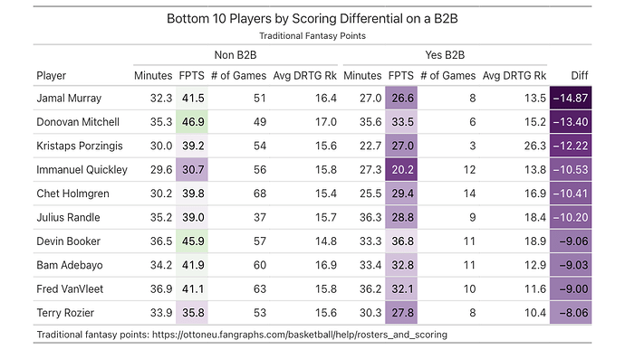 top_players_b2b_diff_asc_sort_2023-24_table