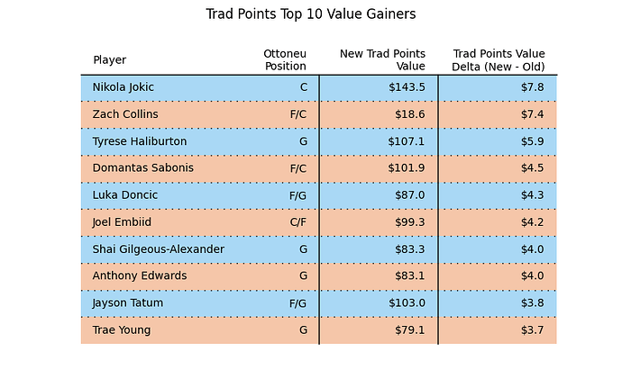 trad_pts_new_value_gainers_2023-24
