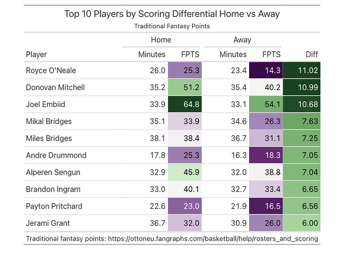 top_players_ha_diff_desc_sort_2023-24_table