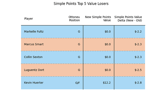 simple_pts_new_value_losers_2023-24