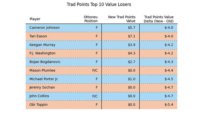 trad_pts_new_value_losers_2023-24