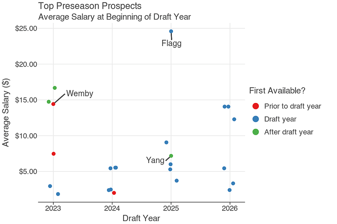 predraft_top_prospect_salaries