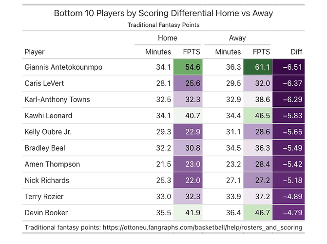 top_players_ha_diff_asc_sort_2023-24_table