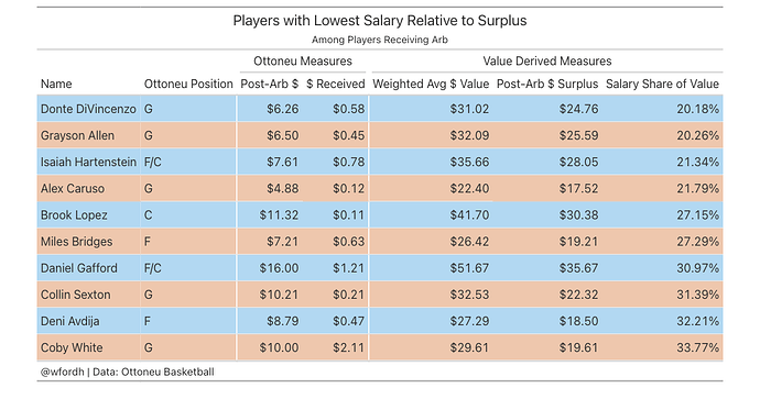 lowest_salary_pct_surplus_2024