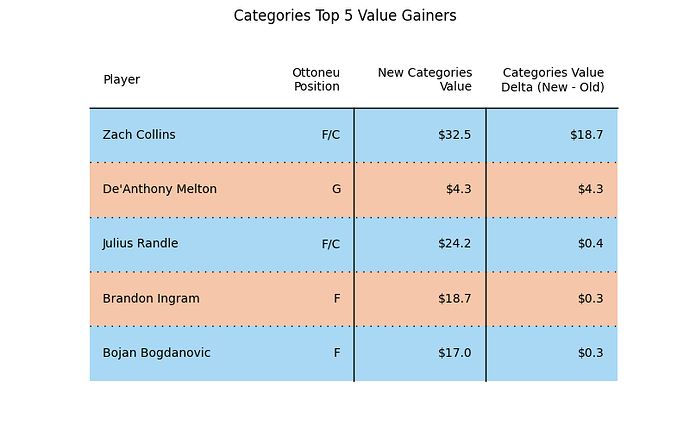 cats_new_value_gainers_2023-24