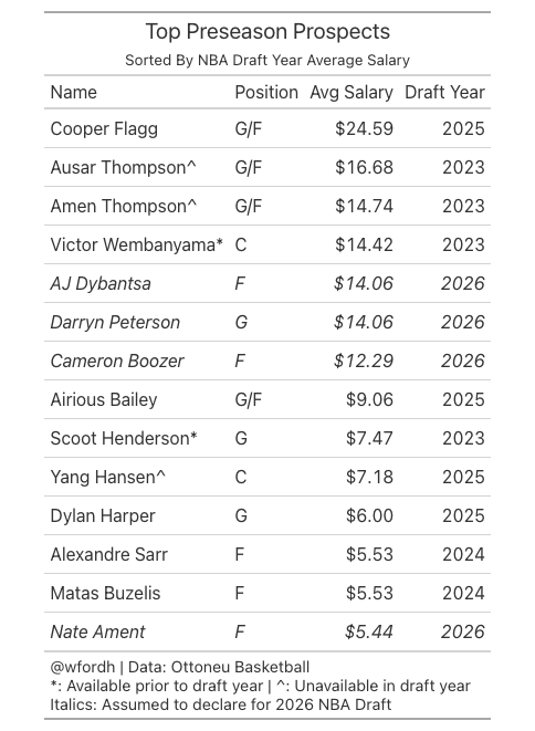 preseason_salaries_top_15